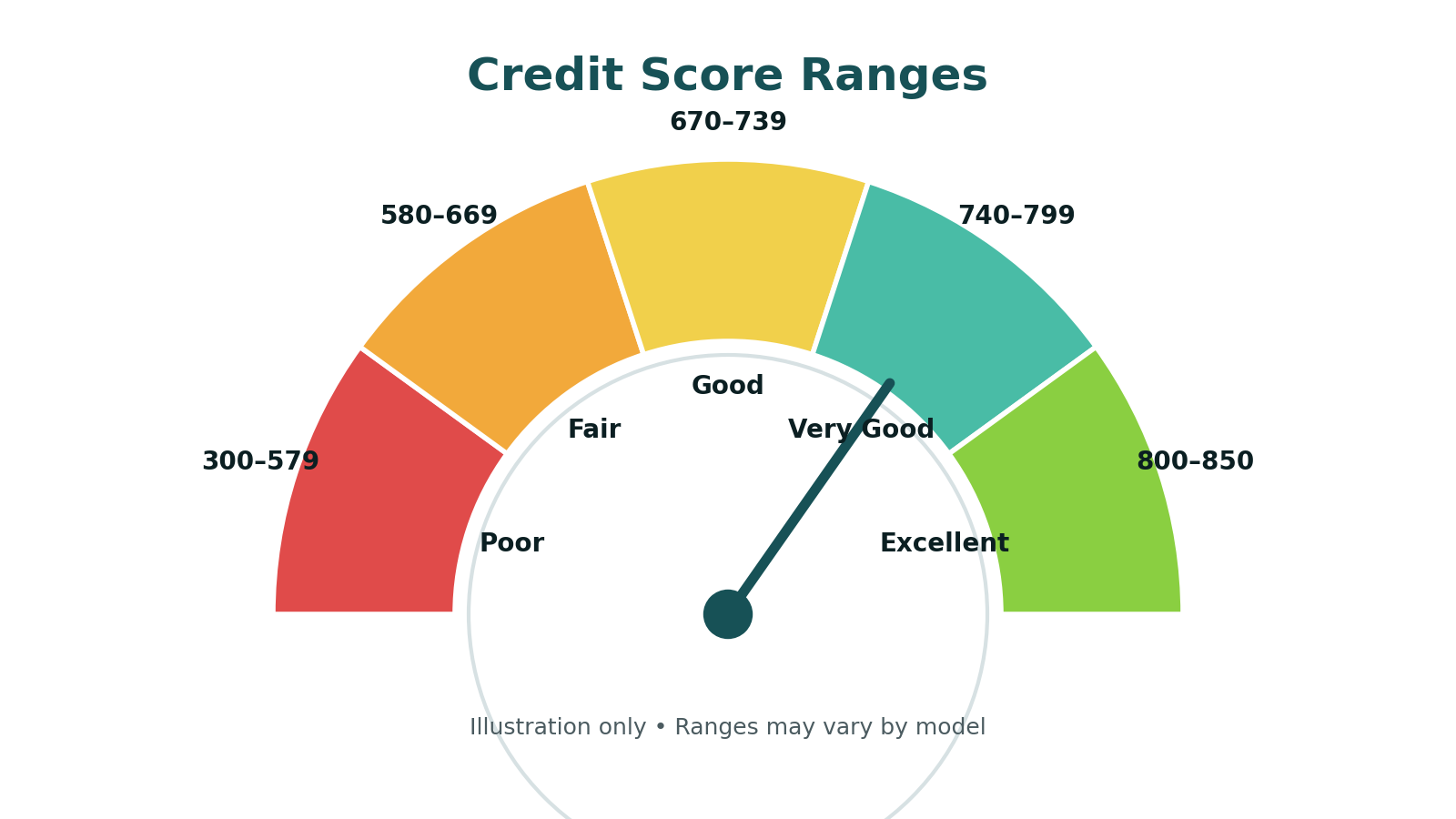 Credit score ranges illustration